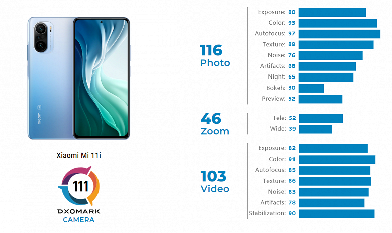 Xiaomi Mi 11i фотографирует лучше, чем его китайская копия Redmi K40 Pro+. Тест DxOMark показывает, где кроются отличия